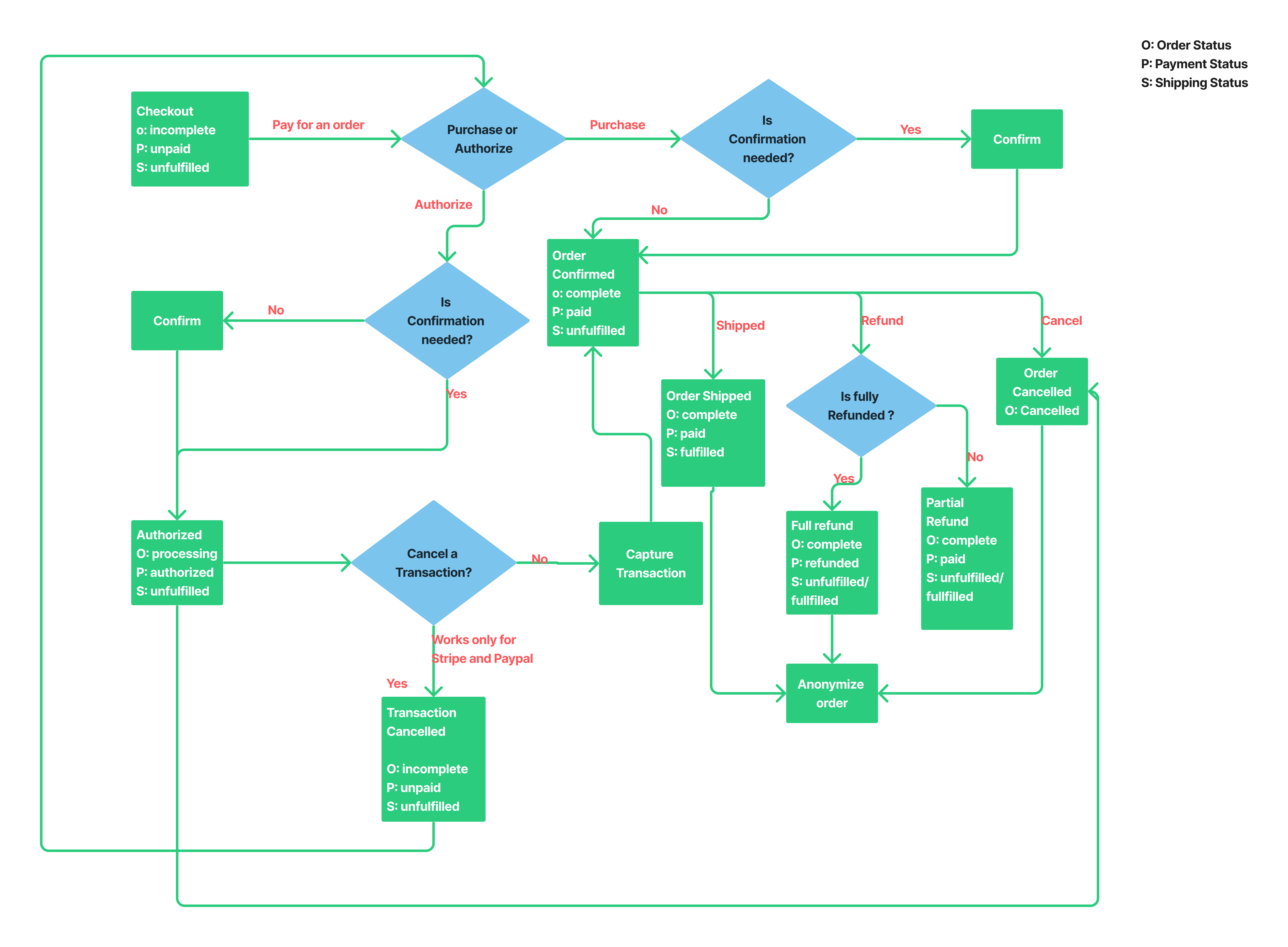 Order Workflow